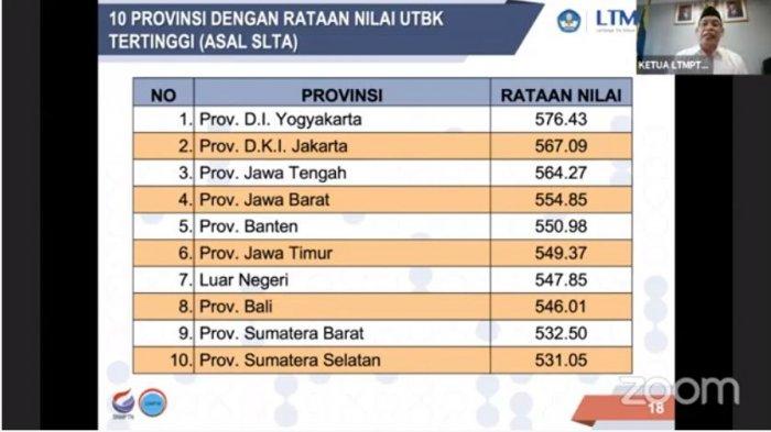 Hasil UTBK