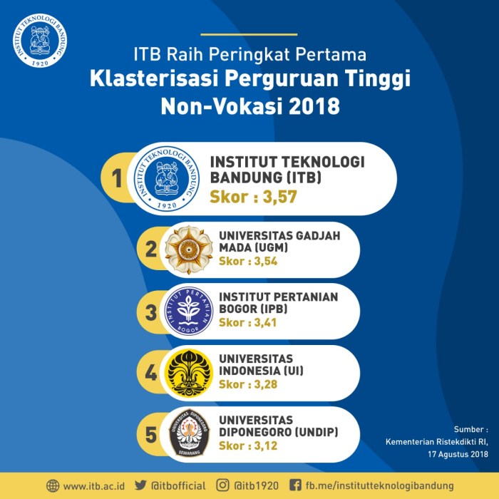 Itb daya sbmptn tampung jalur jurusan peminatnya bandung teknologi institut