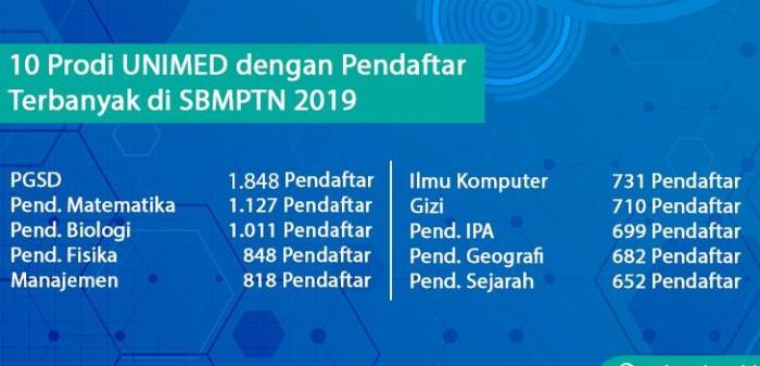 Jurusan favorit SBMPTN