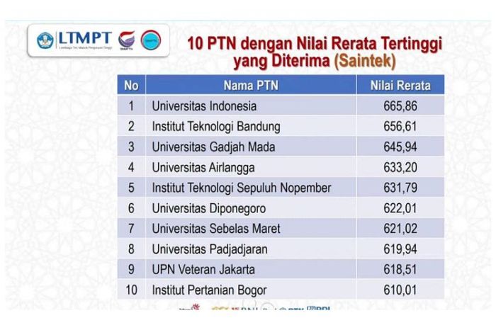 Ptn nilai rerata tertinggi