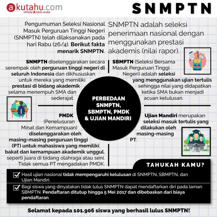 Perbedaan SNMPTN dan SBMPTN