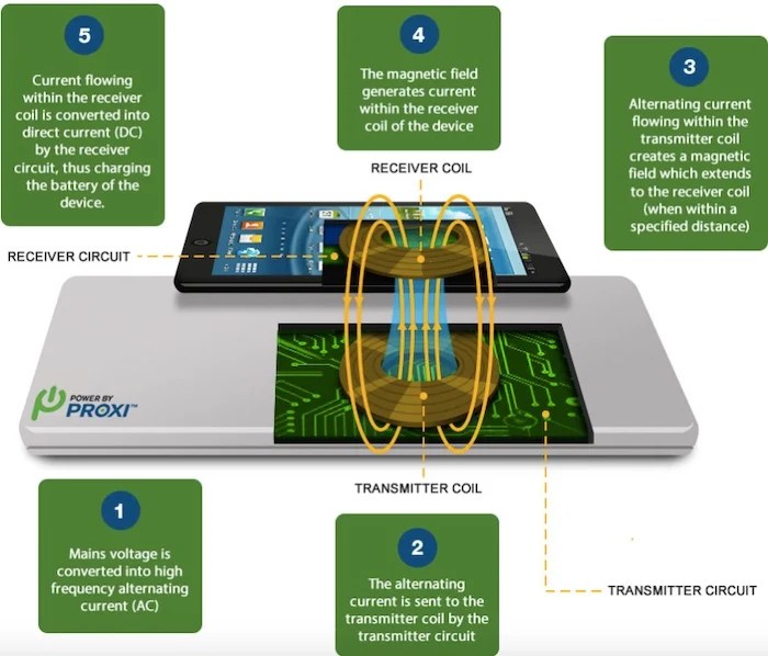 Charging inductive process wireless xiaomi revolutionary