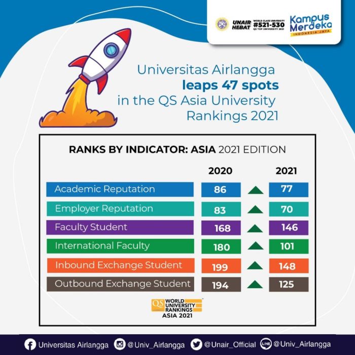 SBMPTN Universitas Airlangga (Unair)