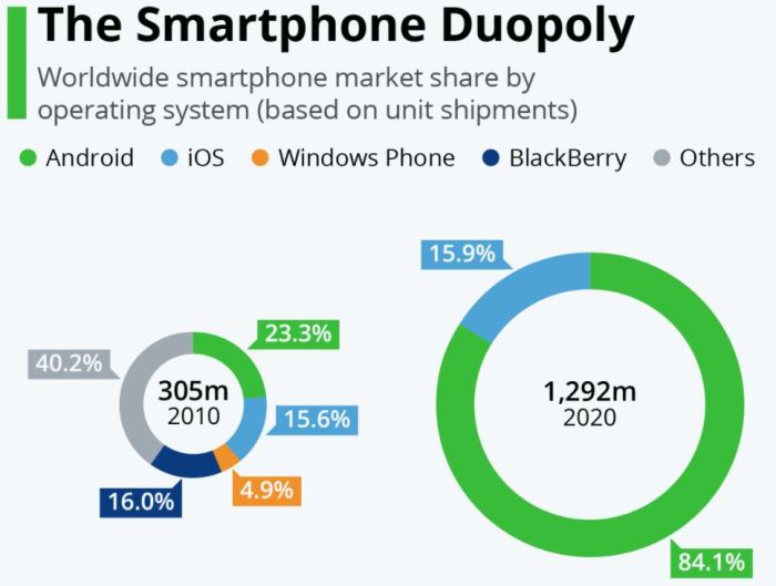 Smartphones rise smartphone mobile phones vendors cheap economist wiko devices year business serve masses eager reach host them french old